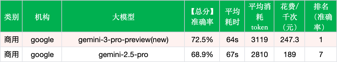 Gemini-3-pro 实测：登顶榜首但成本激增，打破豆包250天霸榜神话