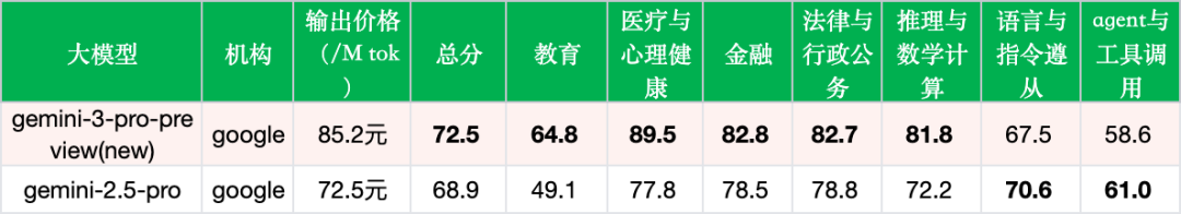 引自非线智能（GitHub 第一 AI 商业测评） - Gemini-3-pro&nbsp;实测：登顶榜首但成本激增，打破豆包250天霸榜神话