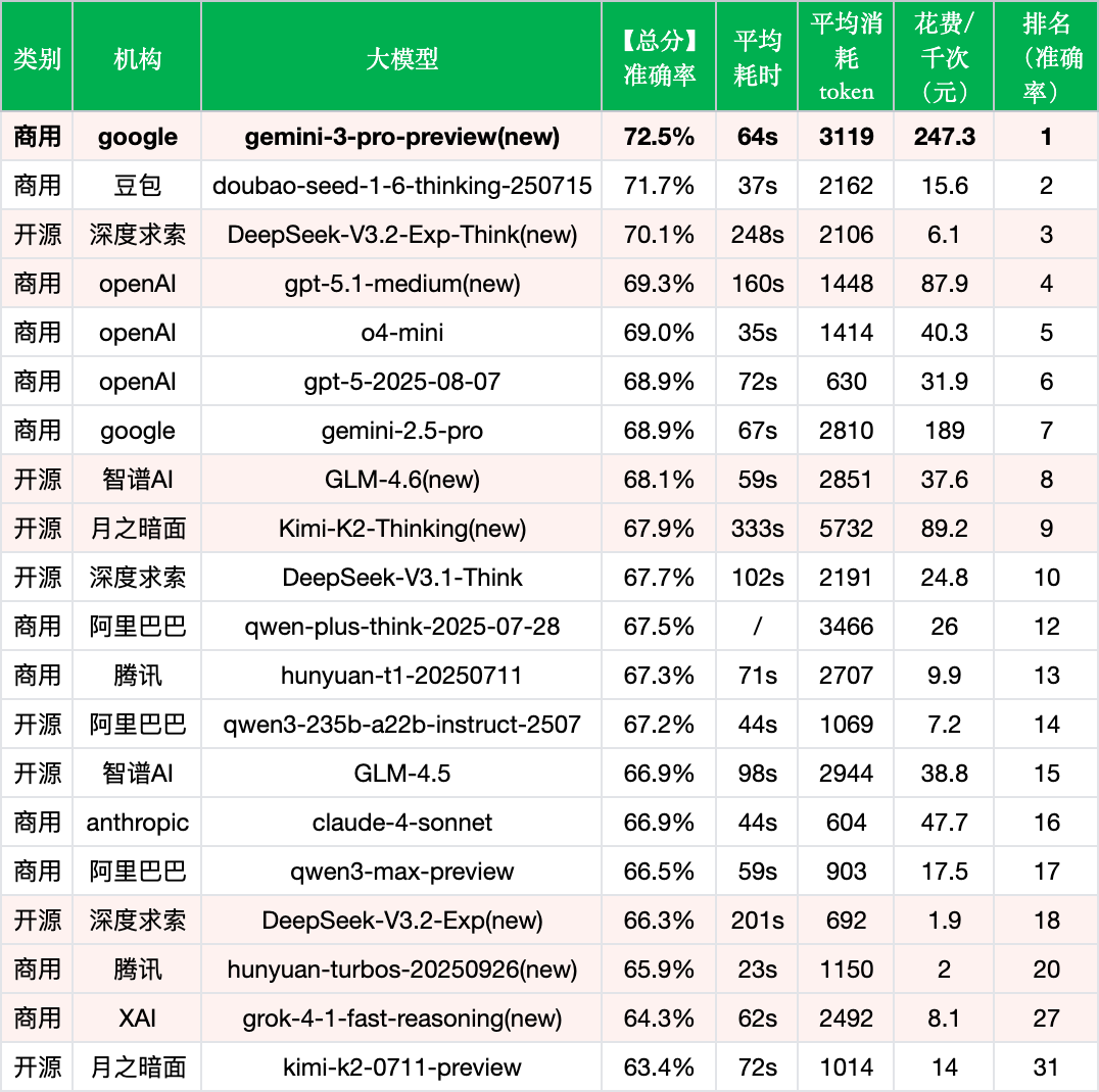 引自非线智能（GitHub 第一 AI 商业测评） - Gemini-3-pro&nbsp;实测：登顶榜首但成本激增，打破豆包250天霸榜神话