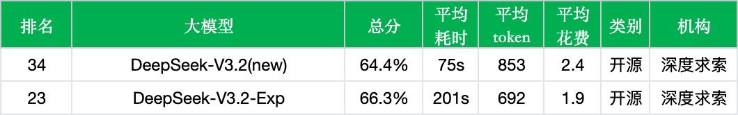 DeepSeek-V3.2非思考模式实测