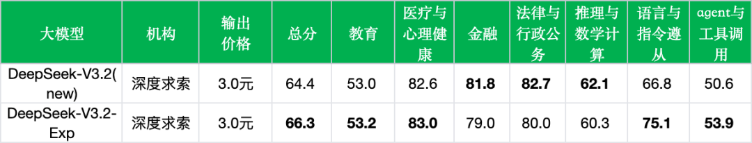 引自非线智能（GitHub 第一 AI 商业测评） - DeepSeek-V3.2非思考模式实测