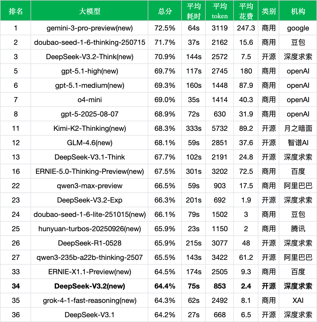 引自非线智能（GitHub 第一 AI 商业测评） - DeepSeek-V3.2非思考模式实测
