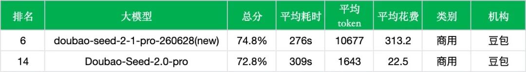 【非线智能测评】字节豆包 Seed2.1 Pro 实测：代码与生产力能力显著提升