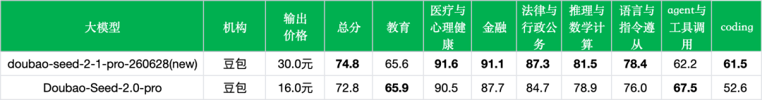 引自非线智能(GitHub 第一 AI 商业测评) - 【非线智能测评】字节豆包 Seed2.1 Pro 实测:代码与生产力能力显著提升