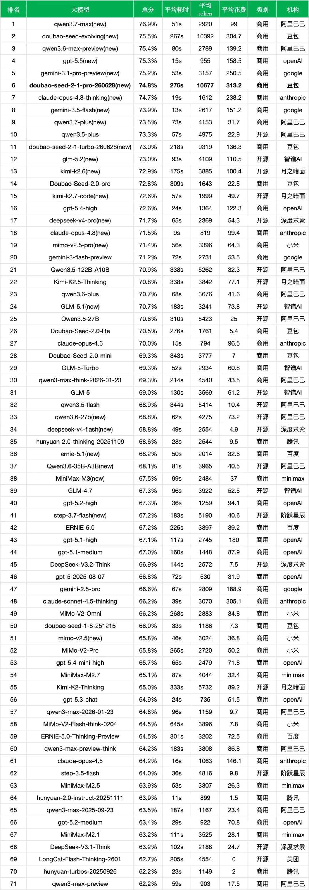 引自非线智能(GitHub 第一 AI 商业测评) - 【非线智能测评】字节豆包 Seed2.1 Pro 实测:代码与生产力能力显著提升