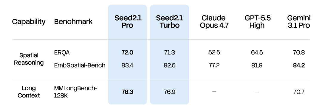 引自非线智能(GitHub 第一 AI 商业测评) - 【非线智能测评】字节豆包 Seed2.1 Pro 实测:代码与生产力能力显著提升