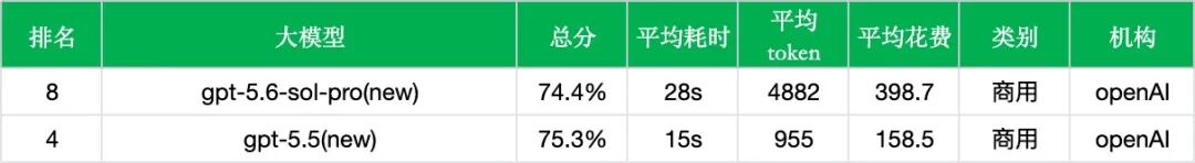 【非线智能测评】OpenAI GPT-5.6 Sol Pro实测：Coding能力显著提升，代码能力强劲，但中文综合表现不及前代