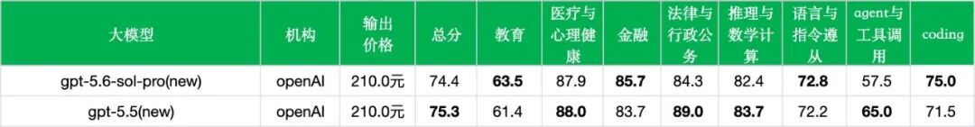 引自非线智能（GitHub 第一 AI 商业测评） - 【非线智能测评】OpenAI GPT-5.6 Sol Pro实测：Coding能力显著提升，代码能力强劲，但中文综合表现不及前代