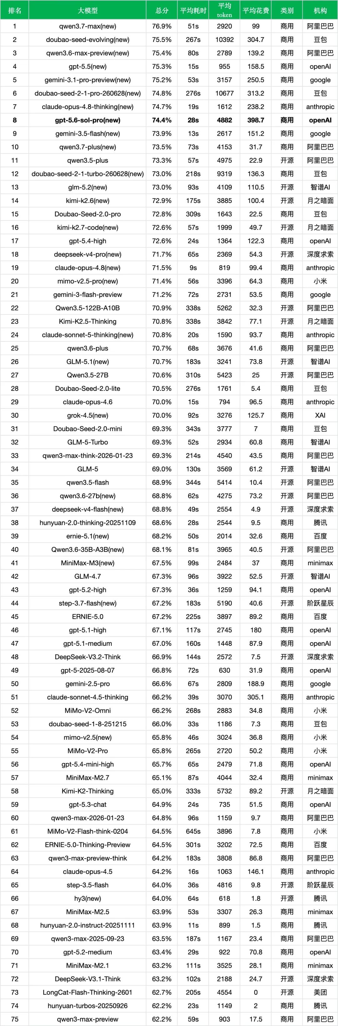 引自非线智能（GitHub 第一 AI 商业测评） - 【非线智能测评】OpenAI GPT-5.6 Sol Pro实测：Coding能力显著提升，代码能力强劲，但中文综合表现不及前代