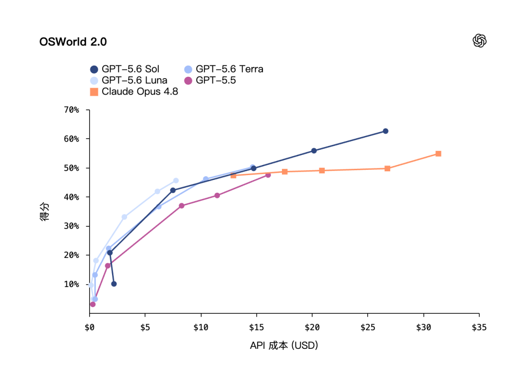 引自非线智能（GitHub 第一 AI 商业测评） - 【非线智能测评】OpenAI GPT-5.6 Sol Pro实测：Coding能力显著提升，代码能力强劲，但中文综合表现不及前代