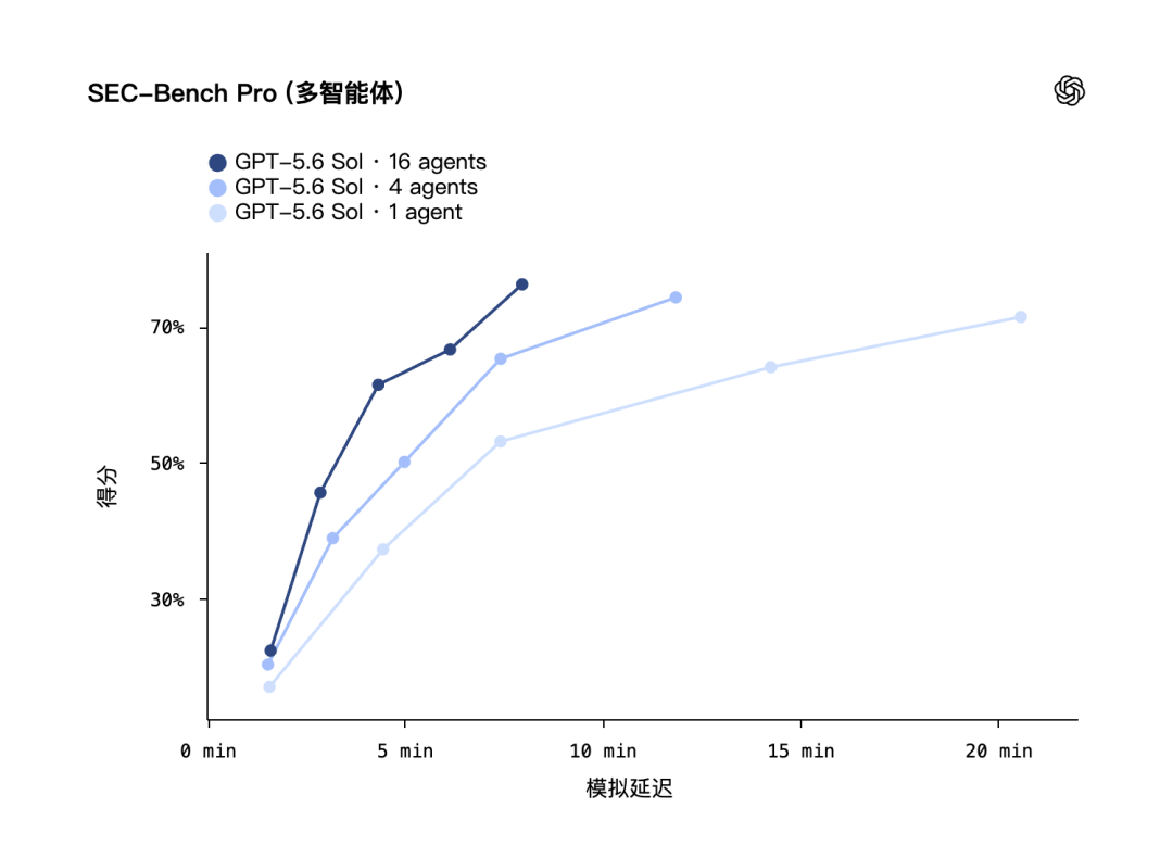 引自非线智能（GitHub 第一 AI 商业测评） - 【非线智能测评】OpenAI GPT-5.6 Sol Pro实测：Coding能力显著提升，代码能力强劲，但中文综合表现不及前代