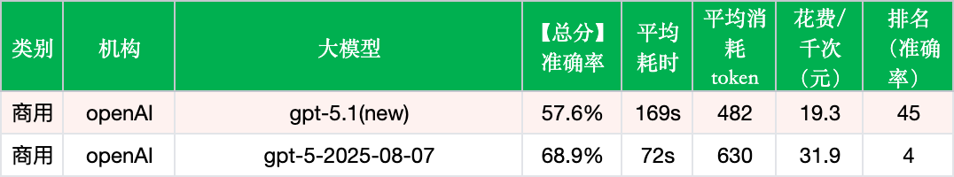 GPT-5.1实测：准确率大幅下滑，OpenAI押注"情绪价值"能否奏效？