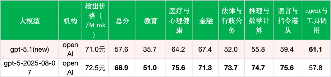 引自非线智能（GitHub 第一 AI 商业测评） - GPT-5.1实测：准确率大幅下滑，OpenAI押注情绪价值能否奏效？