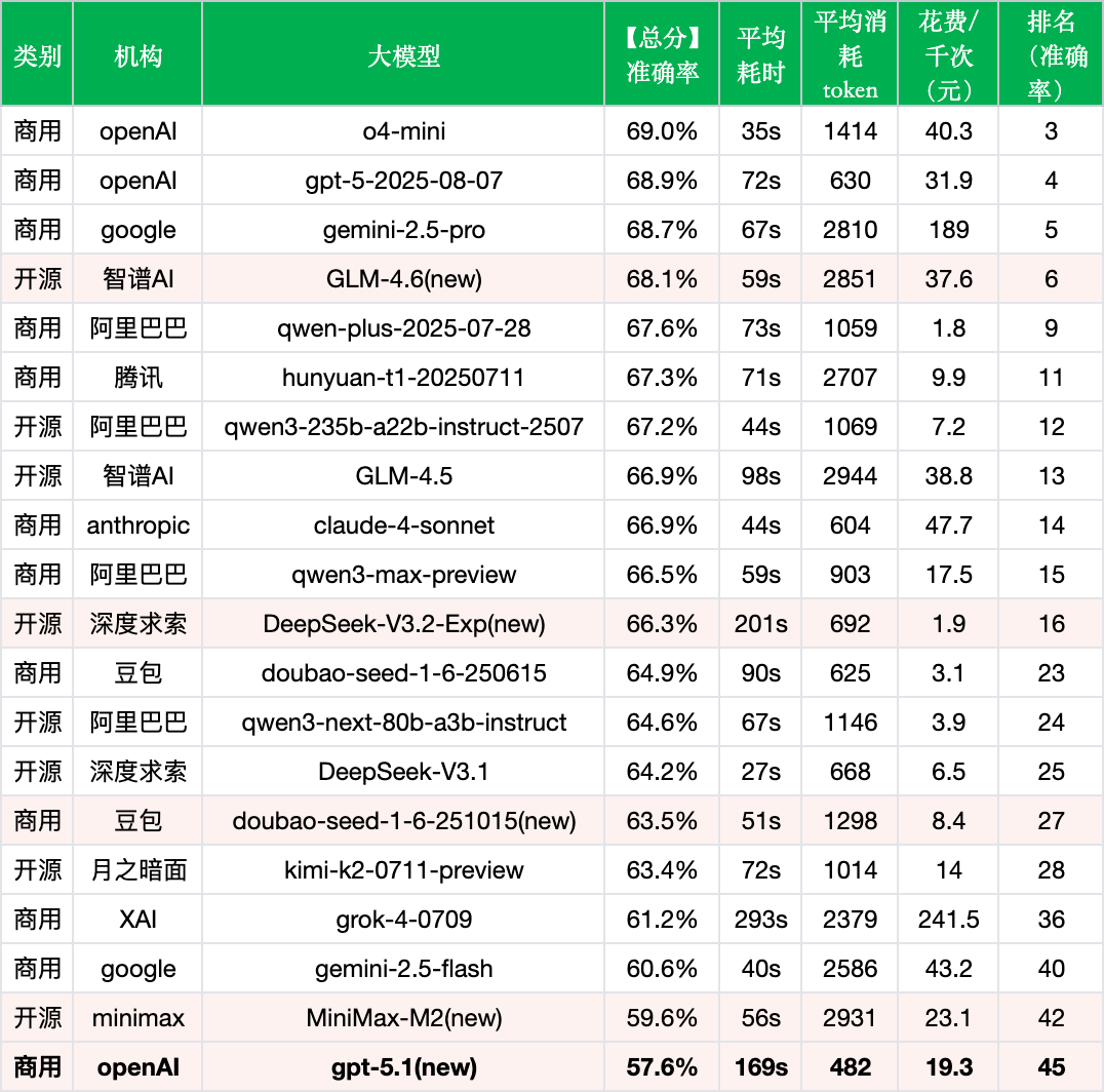 引自非线智能（GitHub 第一 AI 商业测评） - GPT-5.1实测：准确率大幅下滑，OpenAI押注情绪价值能否奏效？