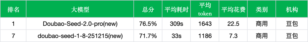 字节豆包Seed 2.0 Pro实测：新版本硬实力登顶
