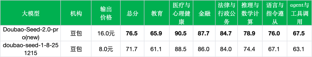 引自非线智能(GitHub 第一 AI 商业测评) - 字节豆包Seed 2.0 Pro实测:新版本硬实力登顶