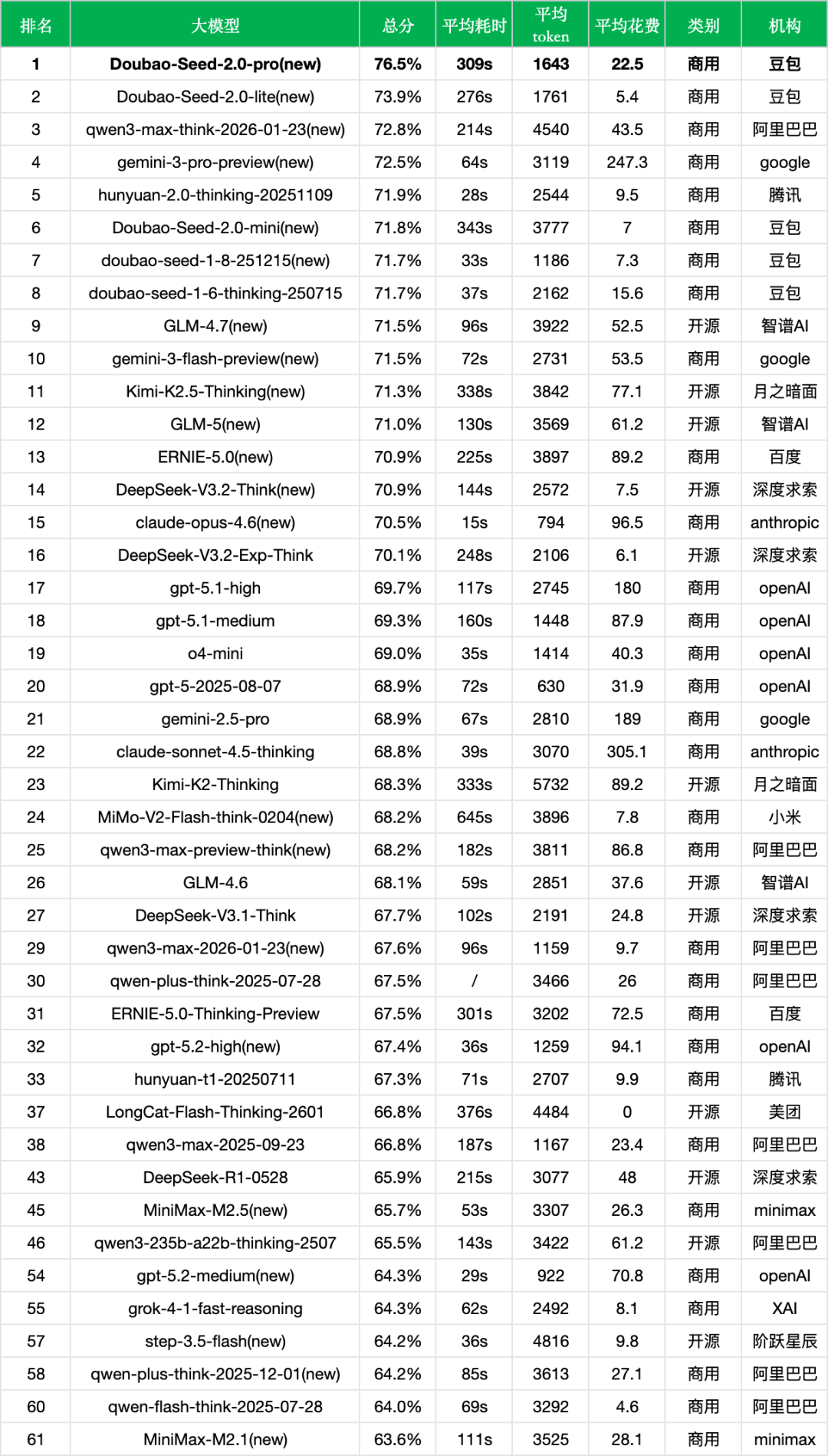 引自非线智能(GitHub 第一 AI 商业测评) - 字节豆包Seed 2.0 Pro实测:新版本硬实力登顶