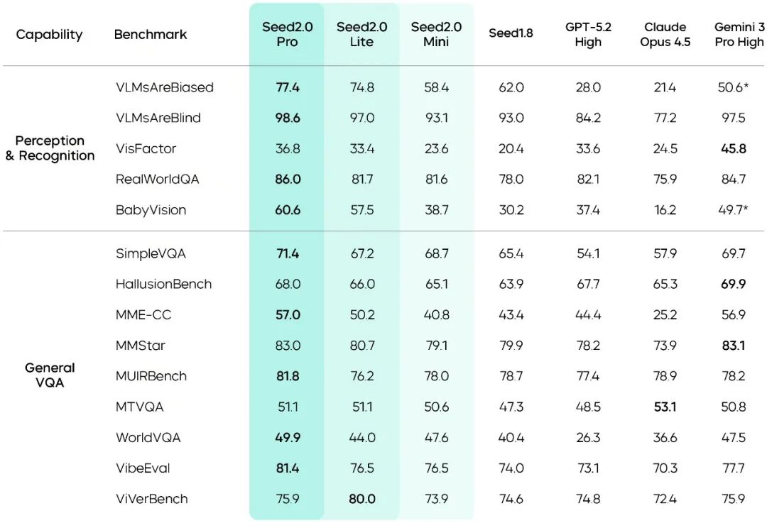 引自非线智能(GitHub 第一 AI 商业测评) - 字节豆包Seed 2.0 Pro实测:新版本硬实力登顶