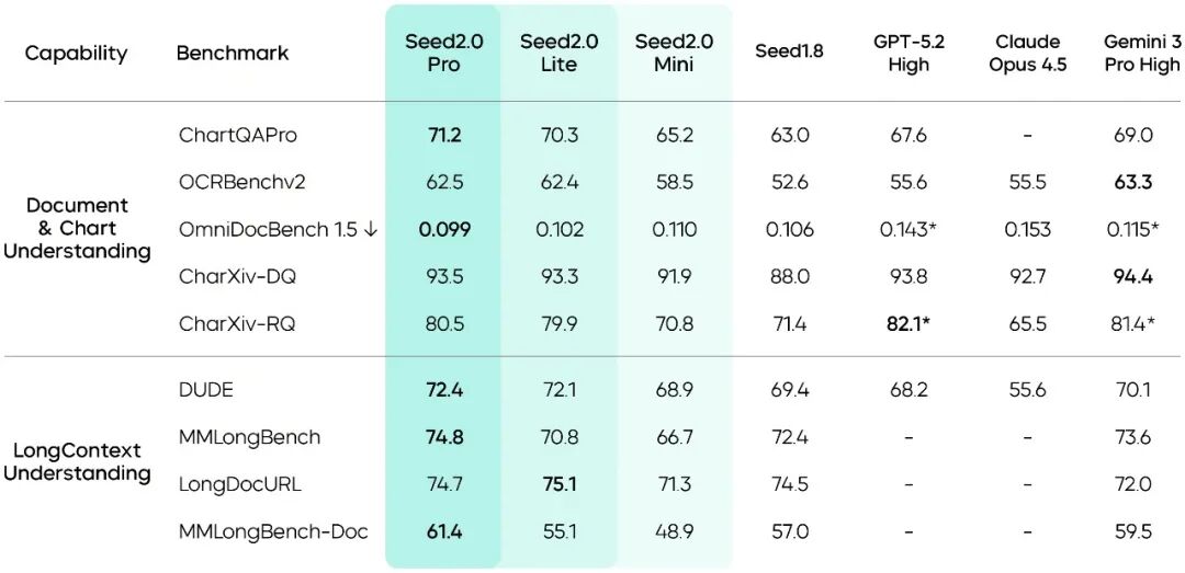 引自非线智能(GitHub 第一 AI 商业测评) - 字节豆包Seed 2.0 Pro实测:新版本硬实力登顶