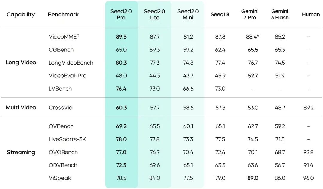 引自非线智能(GitHub 第一 AI 商业测评) - 字节豆包Seed 2.0 Pro实测:新版本硬实力登顶