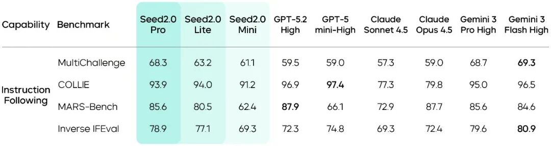 引自非线智能(GitHub 第一 AI 商业测评) - 字节豆包Seed 2.0 Pro实测:新版本硬实力登顶