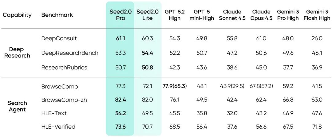 引自非线智能(GitHub 第一 AI 商业测评) - 字节豆包Seed 2.0 Pro实测:新版本硬实力登顶