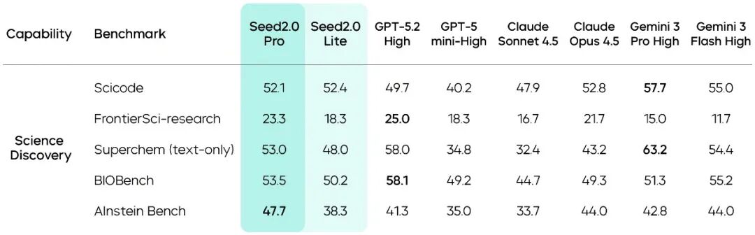 引自非线智能(GitHub 第一 AI 商业测评) - 字节豆包Seed 2.0 Pro实测:新版本硬实力登顶