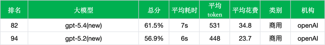 OpenAI GPT-5.4 非思考模式实测