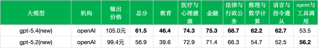 引自非线智能（GitHub 第一 AI 商业测评） - OpenAI GPT-5.4 非思考模式实测