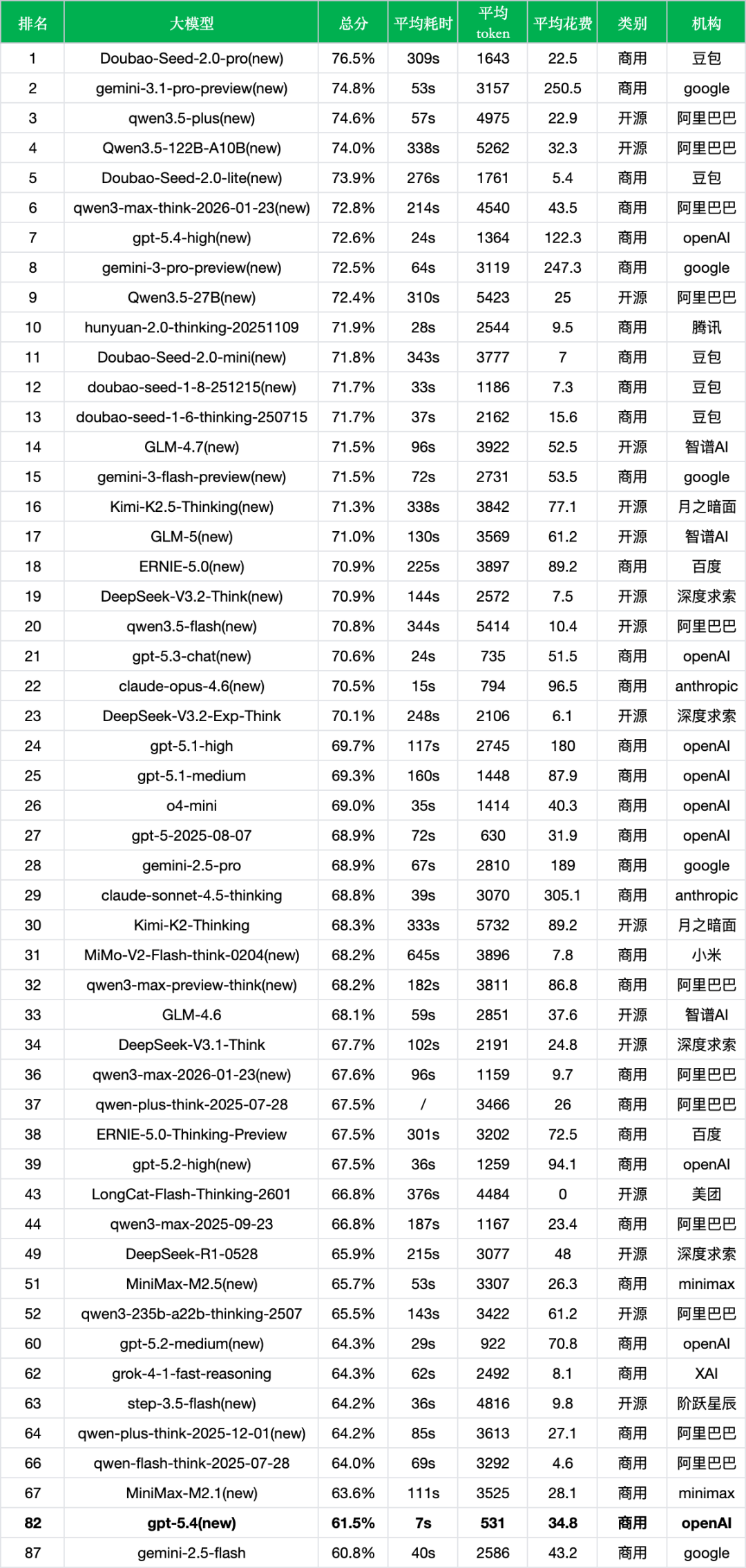 引自非线智能（GitHub 第一 AI 商业测评） - OpenAI GPT-5.4 非思考模式实测