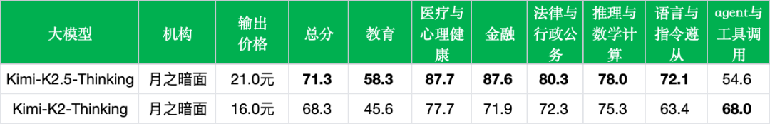 引自非线智能(GitHub 第一 AI 商业测评) - 月之暗面Kimi K2.5实测