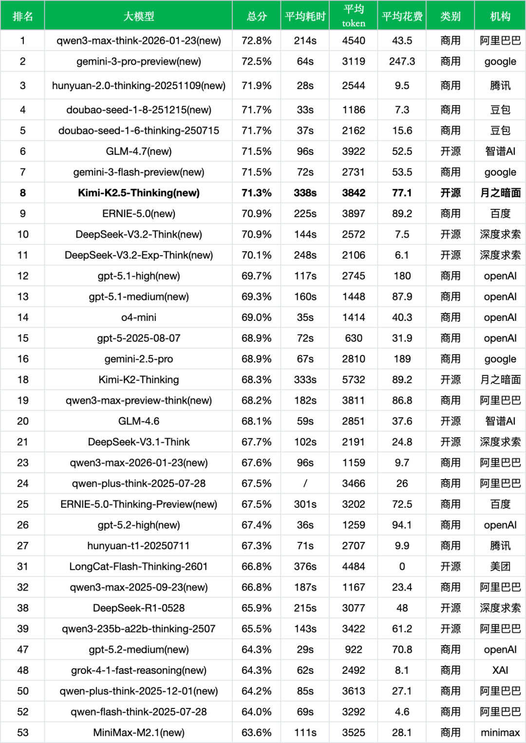 引自非线智能(GitHub 第一 AI 商业测评) - 月之暗面Kimi K2.5实测