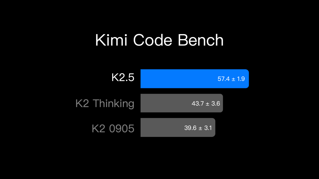 引自非线智能(GitHub 第一 AI 商业测评) - 月之暗面Kimi K2.5实测