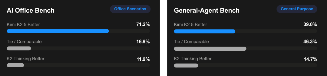 引自非线智能(GitHub 第一 AI 商业测评) - 月之暗面Kimi K2.5实测