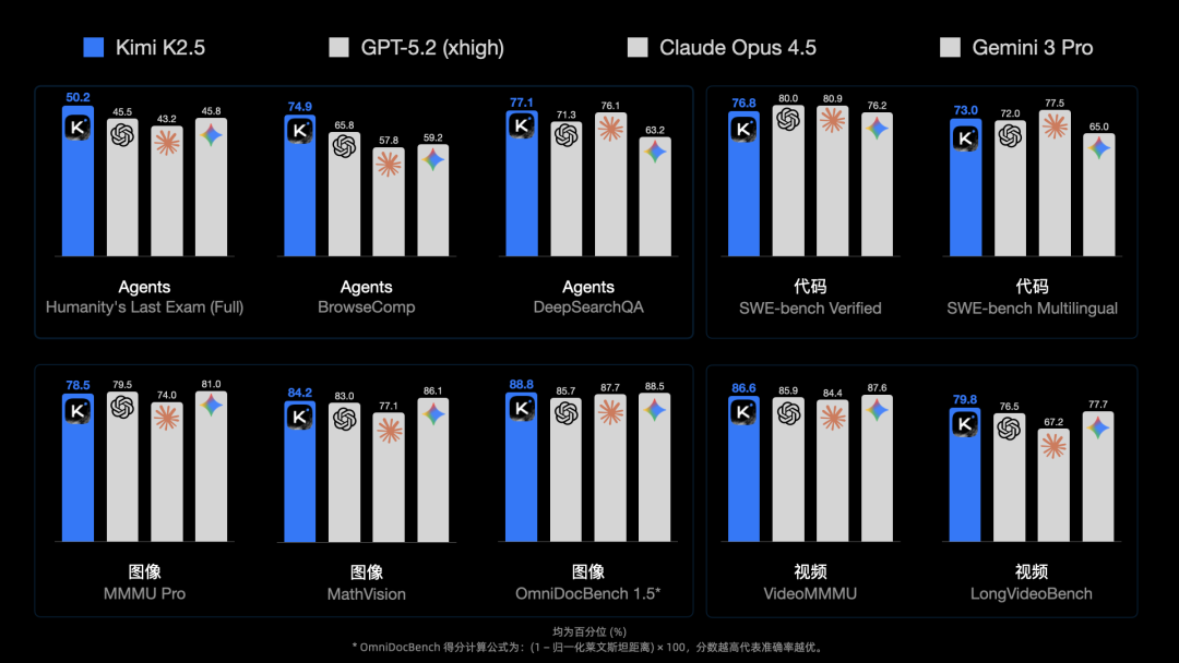 引自非线智能(GitHub 第一 AI 商业测评) - 月之暗面Kimi K2.5实测