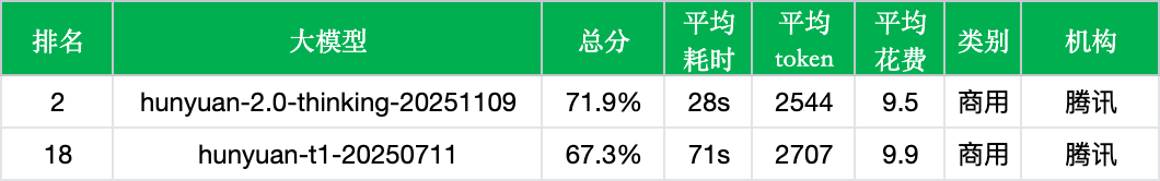 腾讯 Tencent HY 2.0 Think 实测