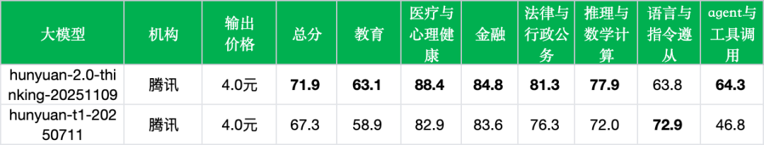 引自非线智能（GitHub 第一 AI 商业测评） - 腾讯 Tencent HY 2.0 Think 实测