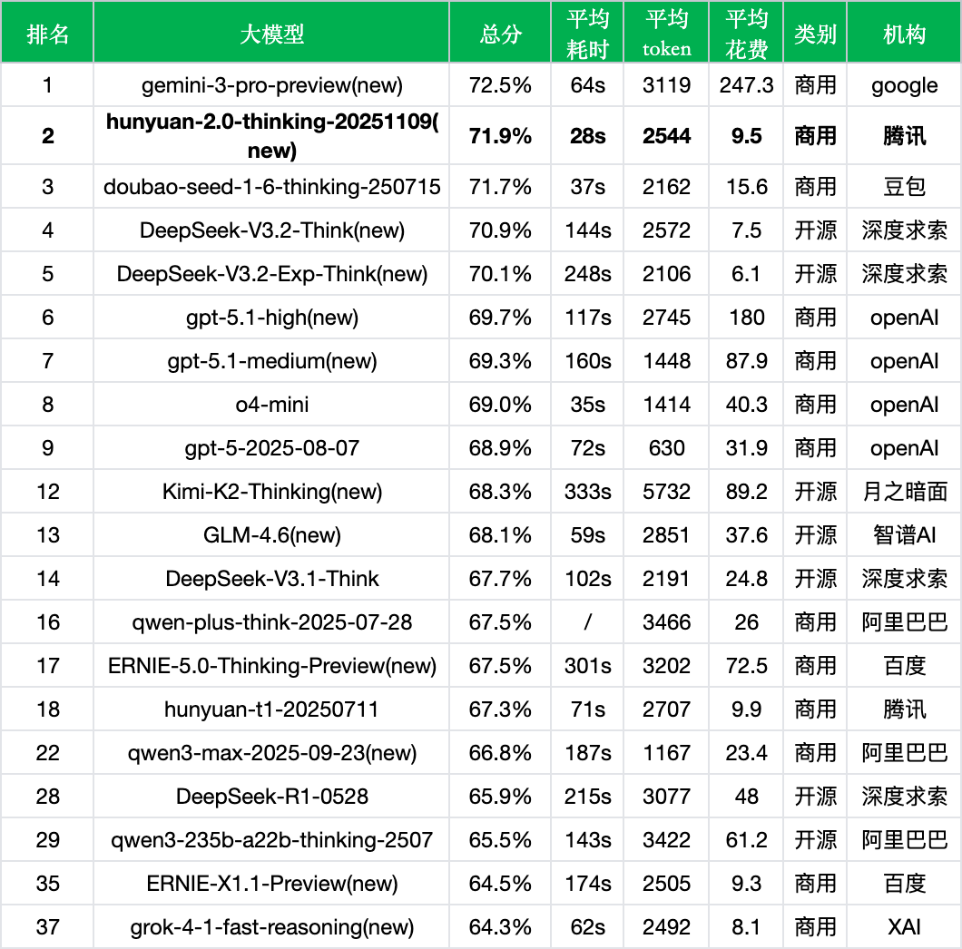 引自非线智能（GitHub 第一 AI 商业测评） - 腾讯 Tencent HY 2.0 Think 实测