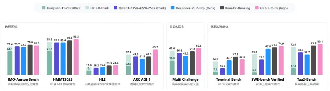 引自非线智能（GitHub 第一 AI 商业测评） - 腾讯 Tencent HY 2.0 Think 实测