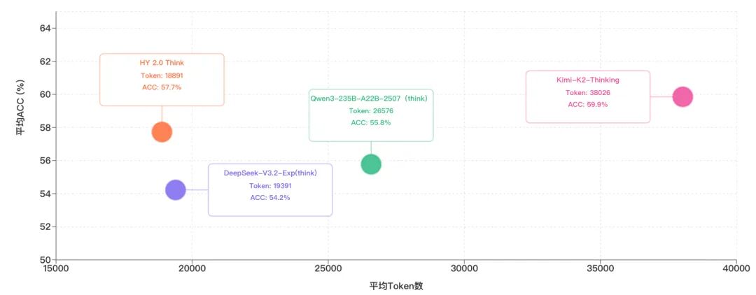 引自非线智能（GitHub 第一 AI 商业测评） - 腾讯 Tencent HY 2.0 Think 实测