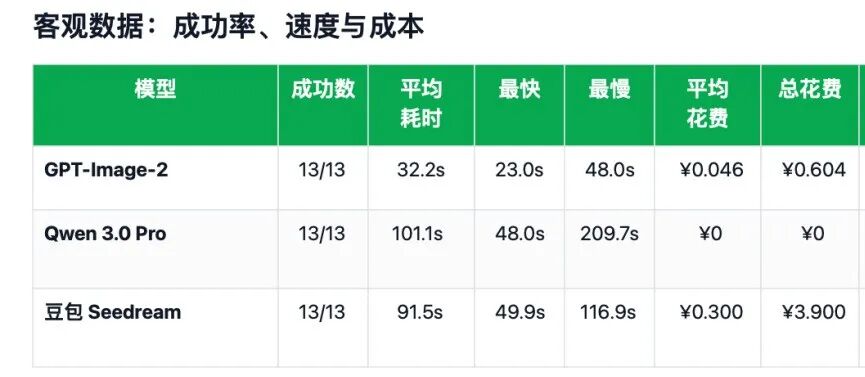 【非线智能测评】生图模型实测：GPT-Image-2、Qwen 3.0 Pro、豆包 Seedream 横向对比