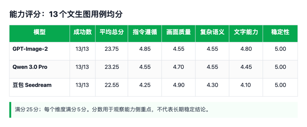 引自非线智能(GitHub 第一 AI 商业测评) - 【非线智能测评】生图模型实测:GPT-Image-2、Qwen 3.0 Pro、豆包 Seedream 横向对比