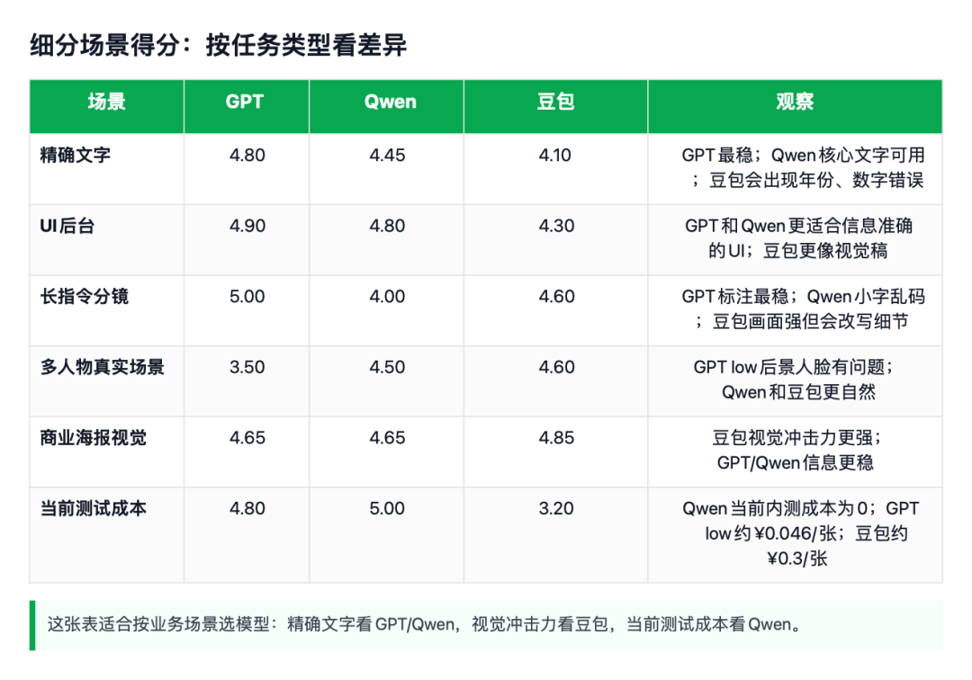 引自非线智能(GitHub 第一 AI 商业测评) - 【非线智能测评】生图模型实测:GPT-Image-2、Qwen 3.0 Pro、豆包 Seedream 横向对比
