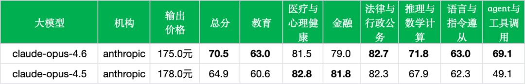 引自非线智能(GitHub 第一 AI 商业测评) - Anthropic Claude Opus 4.6实测