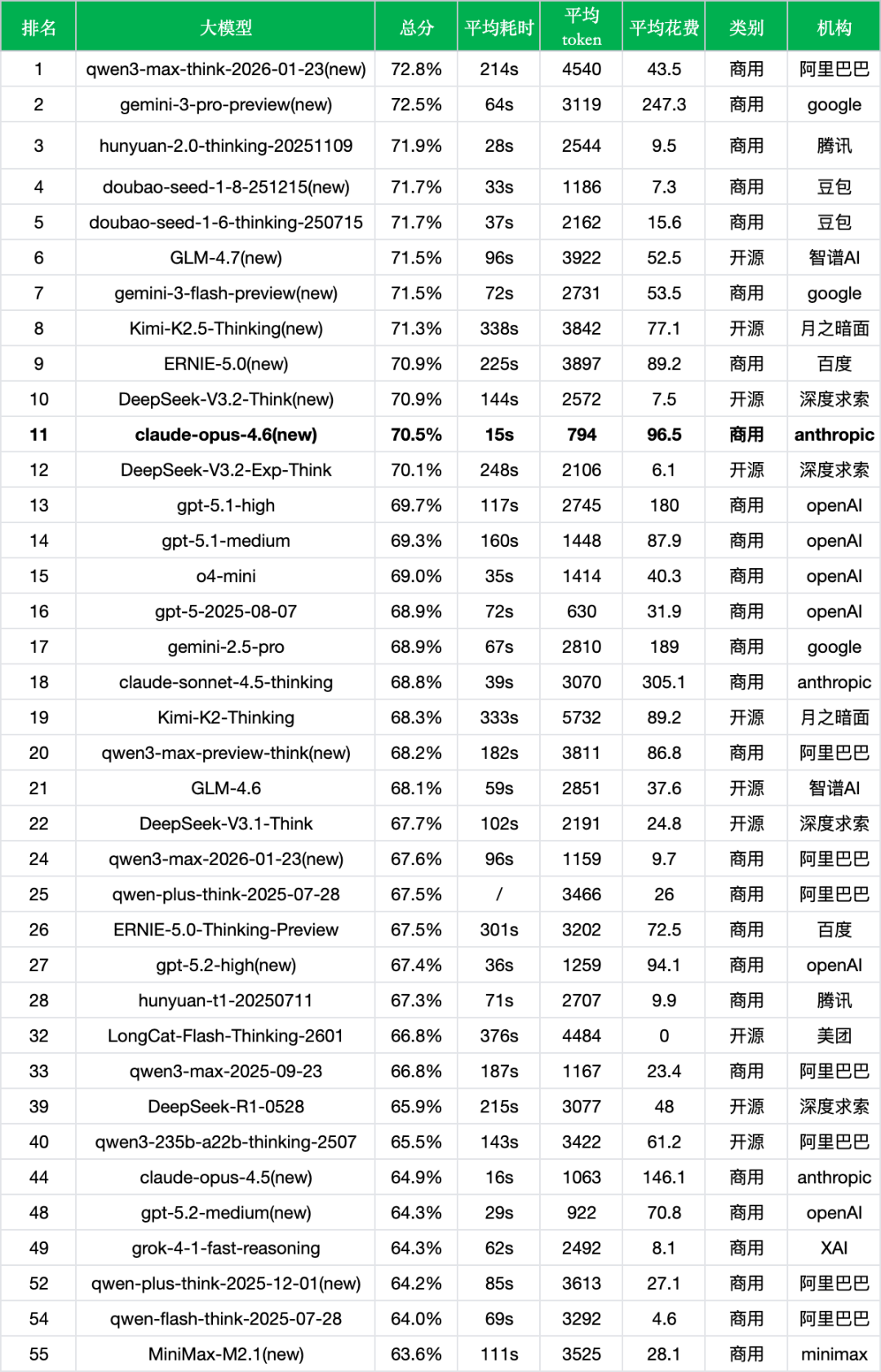 引自非线智能(GitHub 第一 AI 商业测评) - Anthropic Claude Opus 4.6实测