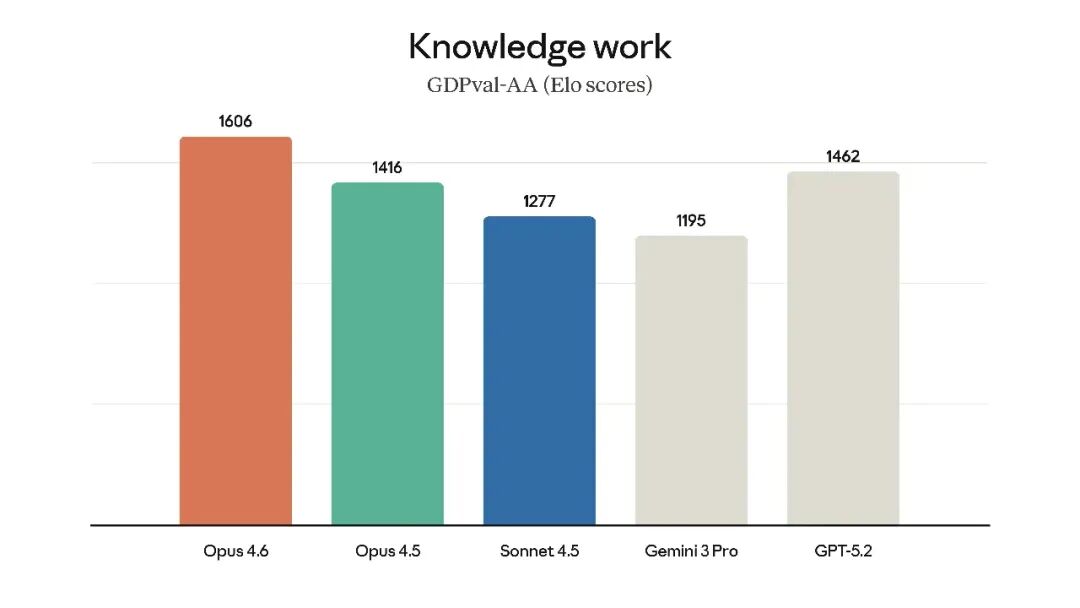 引自非线智能(GitHub 第一 AI 商业测评) - Anthropic Claude Opus 4.6实测
