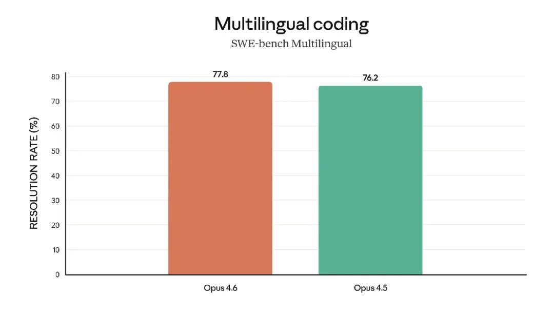 引自非线智能(GitHub 第一 AI 商业测评) - Anthropic Claude Opus 4.6实测