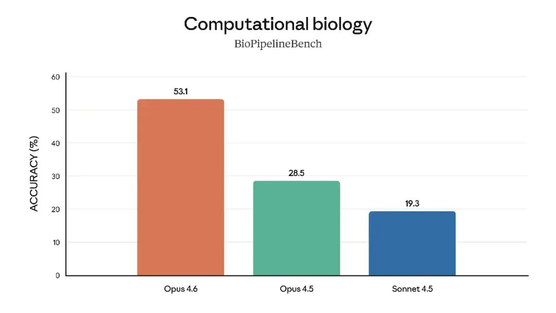 引自非线智能(GitHub 第一 AI 商业测评) - Anthropic Claude Opus 4.6实测