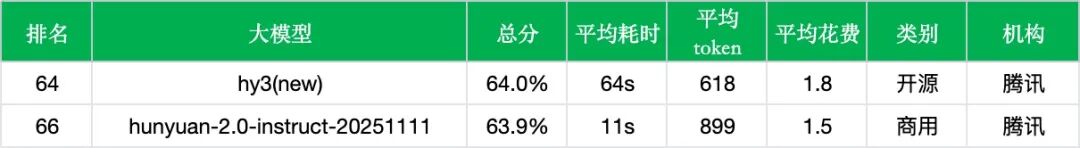 【非线智能测评】腾讯混元 Hy3 实测：实测总分持平，Coding与金融表现改善