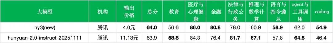 引自非线智能(GitHub 第一 AI 商业测评) - 【非线智能测评】腾讯混元 Hy3 实测:实测总分持平,Coding与金融表现改善